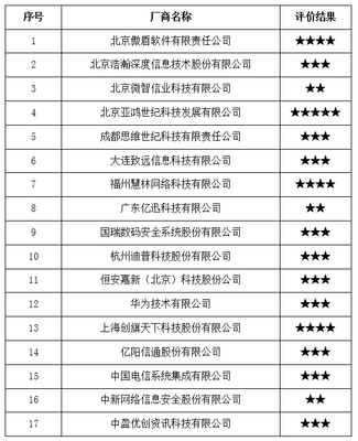 關(guān)于中國信通院2017年全國互聯(lián)網(wǎng)信息安全管理系統(tǒng)廠商服務(wù)能力評價結(jié)果的公告